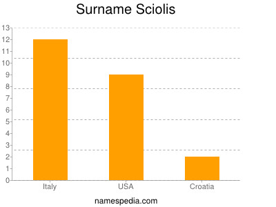 Surname Sciolis