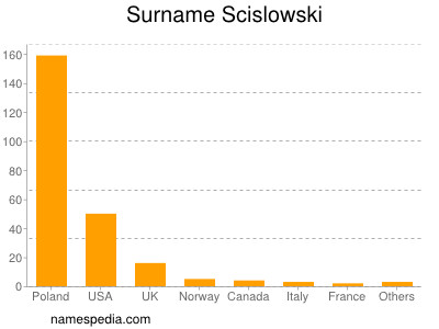 Surname Scislowski