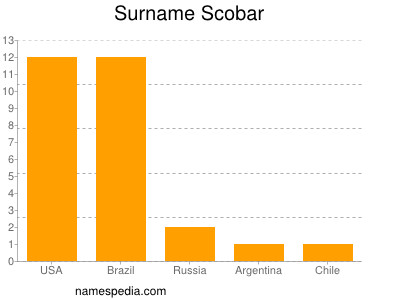 Surname Scobar
