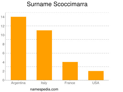 Surname Scoccimarra