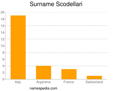 Surname Scodellari