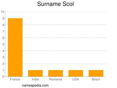 Surname Scol