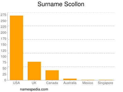 Surname Scollon