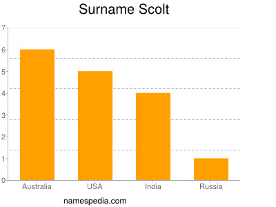 Surname Scolt