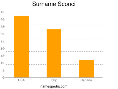 Surname Sconci