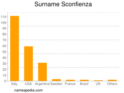 Surname Sconfienza
