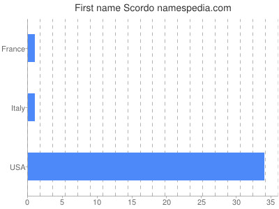 Given name Scordo