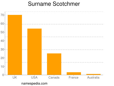 Surname Scotchmer