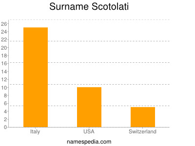 Surname Scotolati