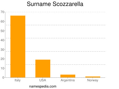 Surname Scozzarella