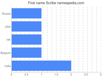 Given name Scribe