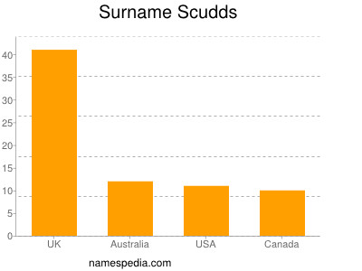 Surname Scudds