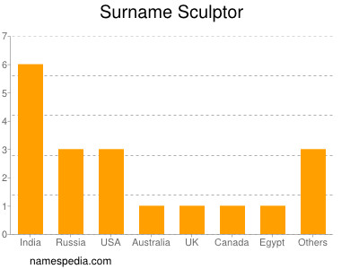 Surname Sculptor