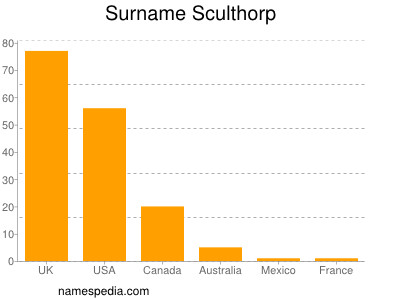 Surname Sculthorp