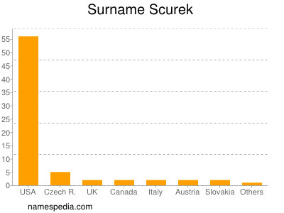 Surname Scurek