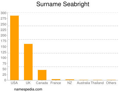 Surname Seabright