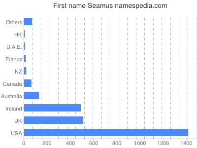 Given name Seamus