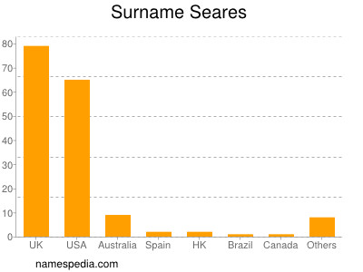 Surname Seares