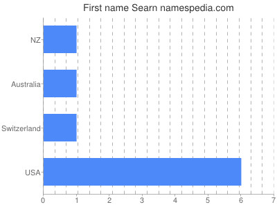 Given name Searn