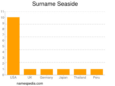 Surname Seaside