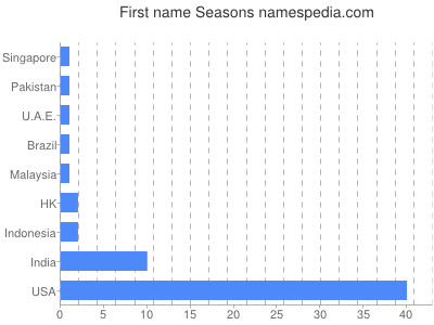 Given name Seasons