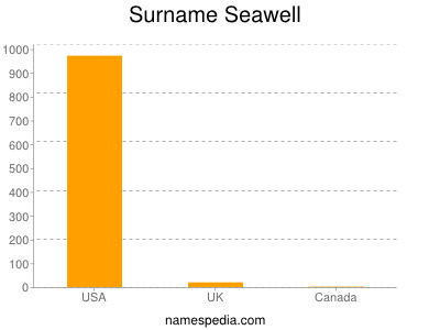 Surname Seawell