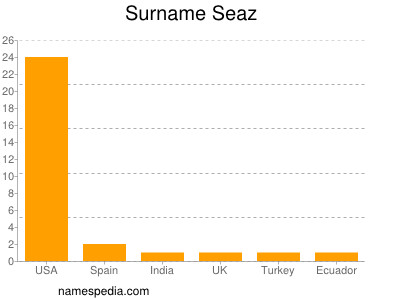 Surname Seaz