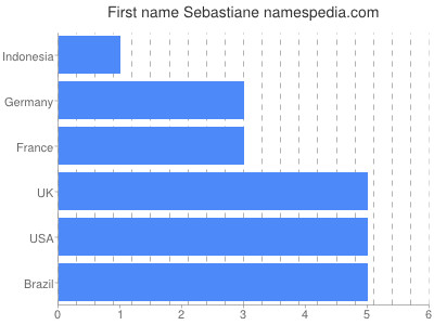 Given name Sebastiane