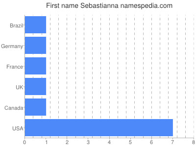 Given name Sebastianna