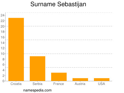 Surname Sebastijan