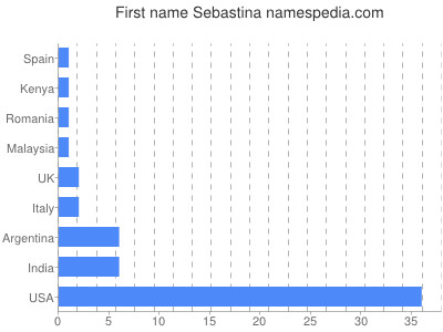 Given name Sebastina