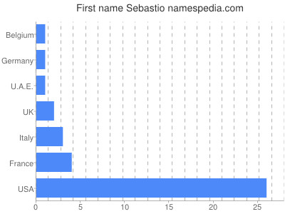 Given name Sebastio