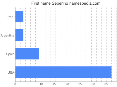 Given name Seberino