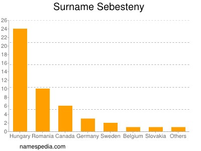 Surname Sebesteny
