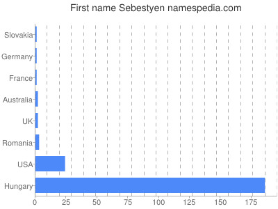 Given name Sebestyen