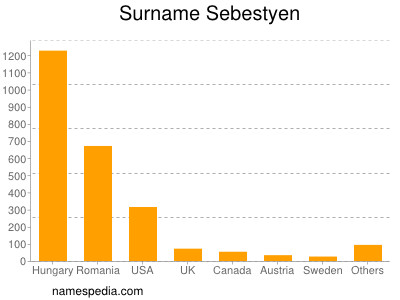 Surname Sebestyen