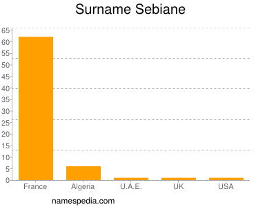 Surname Sebiane