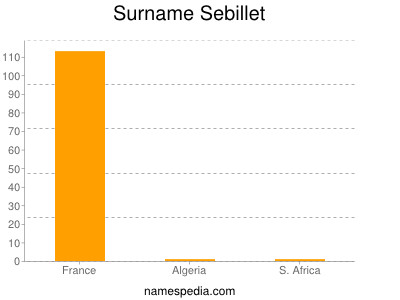 Surname Sebillet