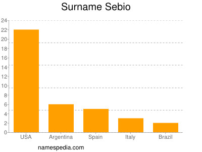 Surname Sebio