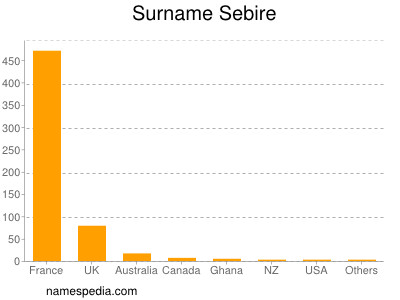 Surname Sebire