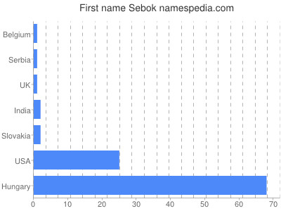 Given name Sebok