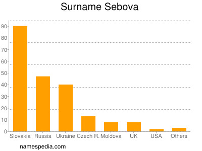 Surname Sebova