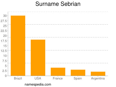 Surname Sebrian