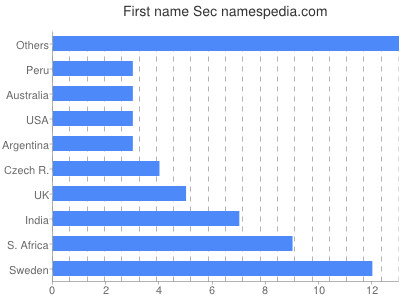 Given name Sec