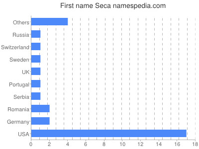 Given name Seca