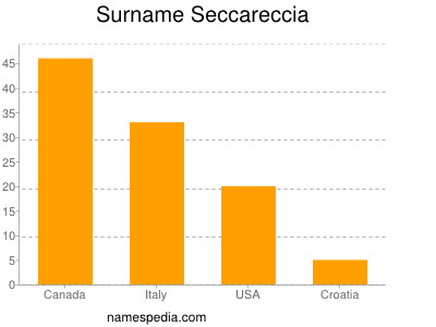 Surname Seccareccia