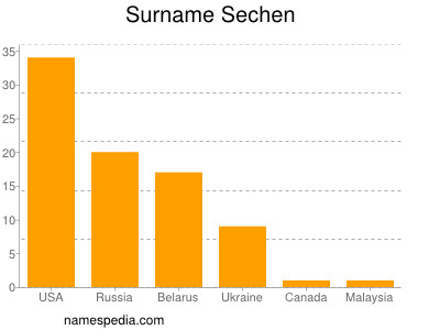 Surname Sechen