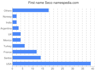 Given name Seco