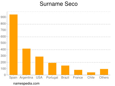 Surname Seco