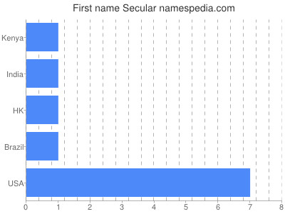 Given name Secular